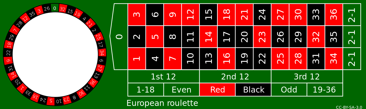 4 Differences Of American And European Roulette
